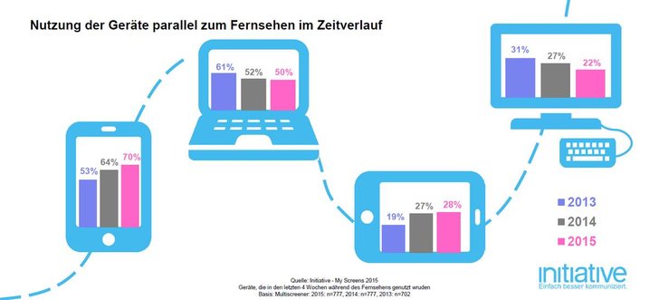 Bild: Initiative "My Screens" 2015