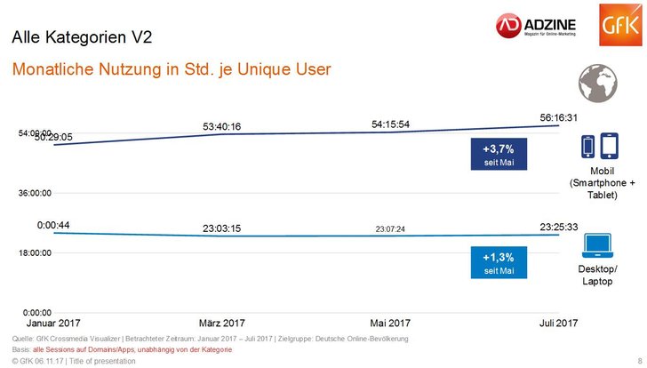 Grafik GfK/ADZINE Research