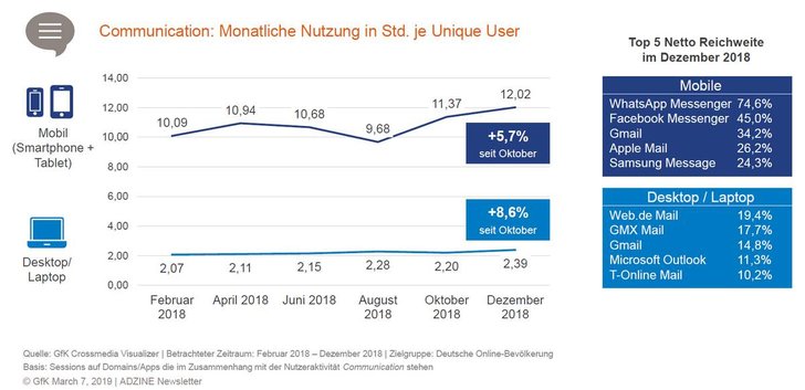 Bild: GfK/ADZINE