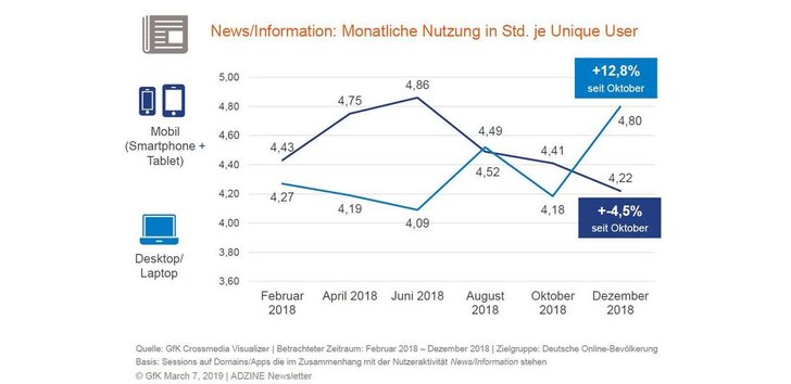 Bild: GfK/ADZINE