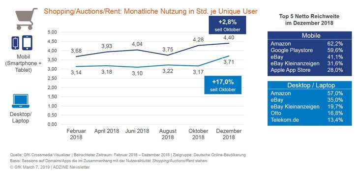 Bild: GfK/ADZINE