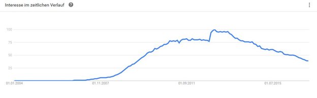 Interesse an Facebook in der Google-Suche, Bild: Screenshot Google Trends