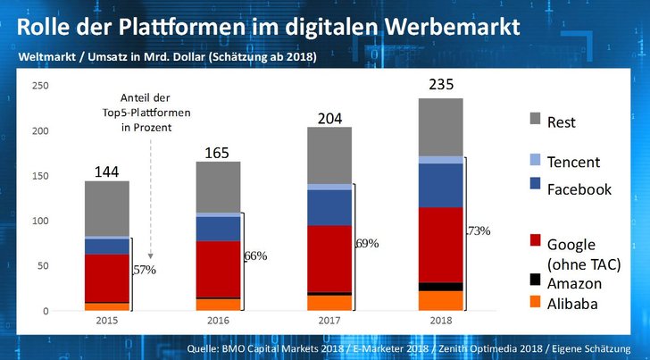 Quelle Quelle: BMO Capital Markets 2018 / E-Marketer 2018 / Zenith Optimedia 2018 / Eigene Schätzung