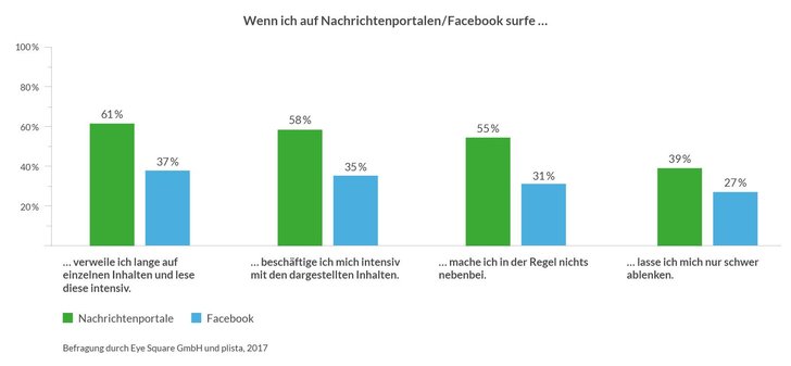 Grafik: Plista-Studie