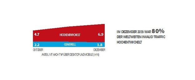 Grafik: comScore