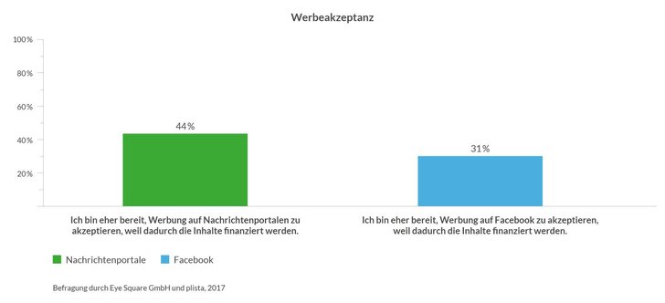 Grafik: Plista-Studie