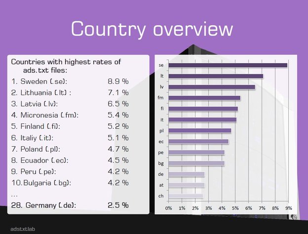 Frankreich ist hier auf Platz 17, UK auf Platz 40, .com -Sites auf Platz 43, Quelle: adstxtlab.com