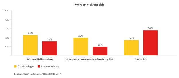 Grafik: Plista-Studie