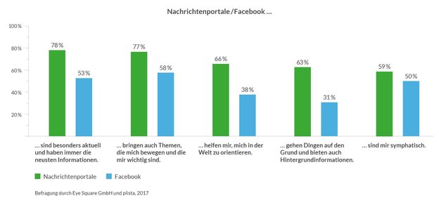 Grafik: Plista-Studie