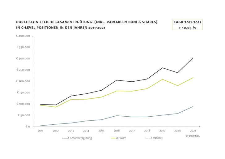 Grafik: I-Potentials