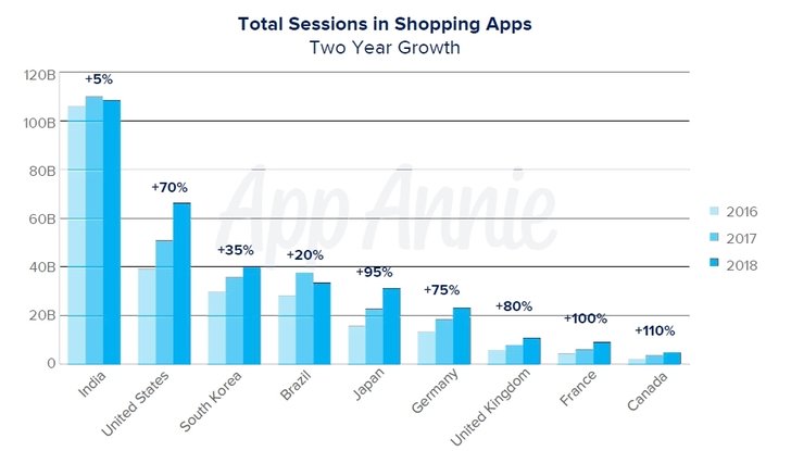 The State Of Mobile 2019, App Annie