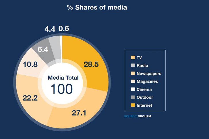 Bild: GroupM This Year Next Year Media and Marketing Forecast