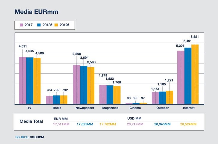 Bild: GroupM Media Forecast