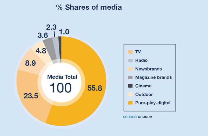 Bild: GroupM This Year Next Year Media and Marketing Forecast