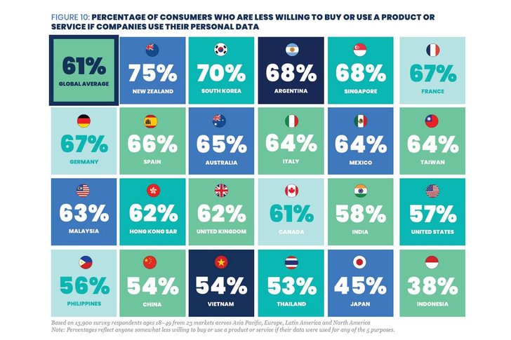 Bild: GroupM "Consumer Trust in Digital Marketing"