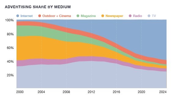 Grafik: GroupM; This Year, Next Year Worldwide Media Forecasts