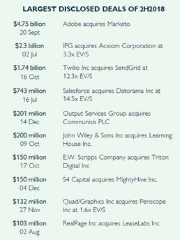 Grafik: Hampleton - M&A market report 1H 2019 Digital Marketing