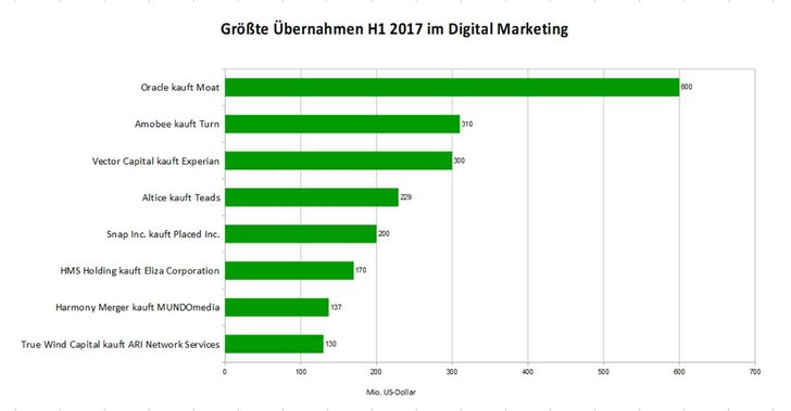 Bild: Hampleton M&A Market Report 2H 2017