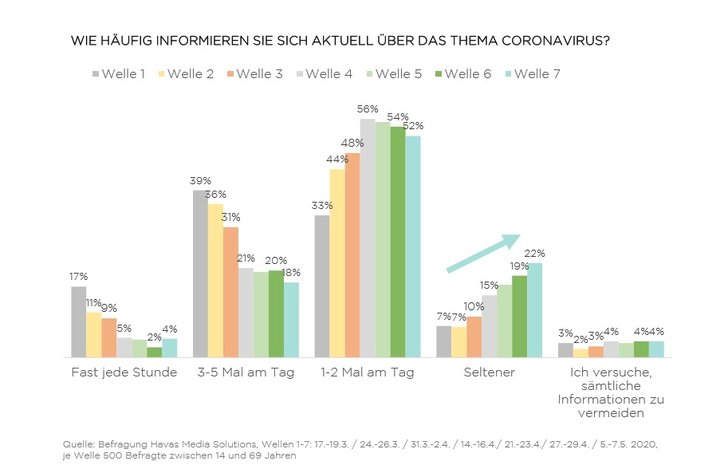 Grafik: Havas Media