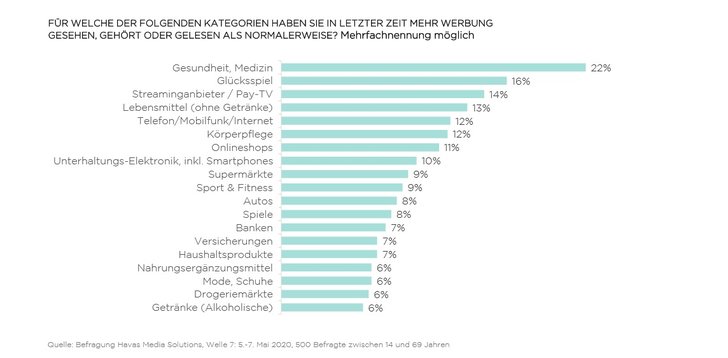 Grafik: Havas Media