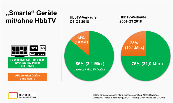 Bild: GfK Retail & Technology