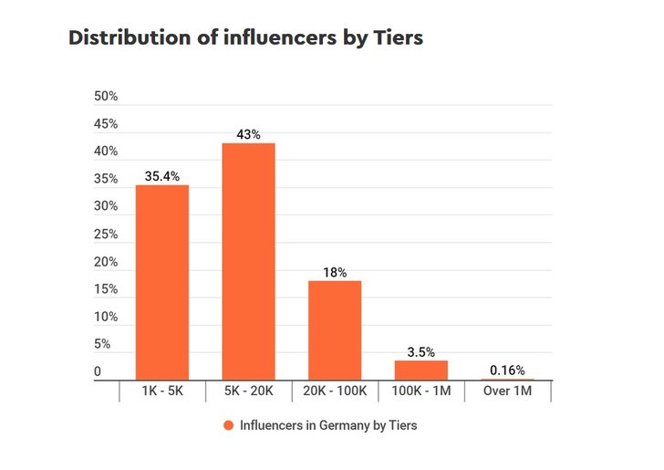 Grafik: Hypeauditor; State of Influencer Marketing in Germany 2020