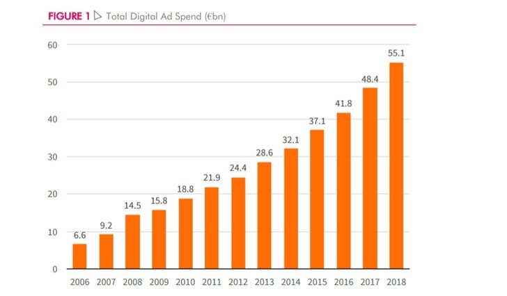 Grafik: IAB - AdEx Benchmark 2018