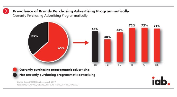 Grafik: IAB - Germany Programmatic In-Housing