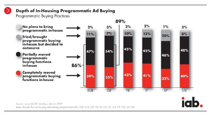 Grafik: IAB - Germany Programmatic In-Housing