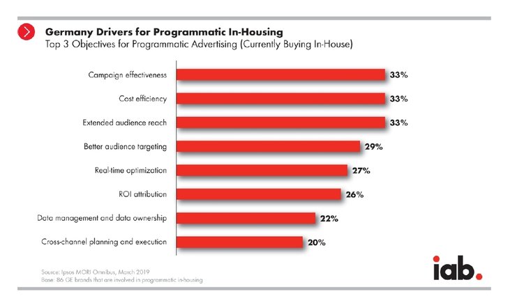 Grafik: IAB - Germany Programmatic In-Housing