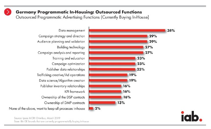 Grafik: IAB - Germany Programmatic In-Housing