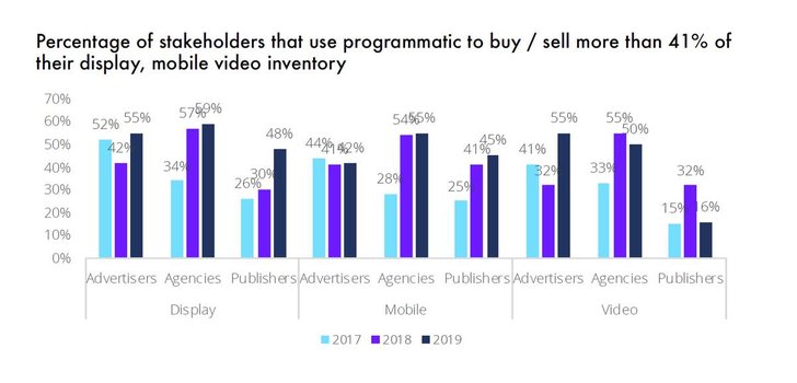 Bild: IAB "Attitudes to Programmatic Advertising"