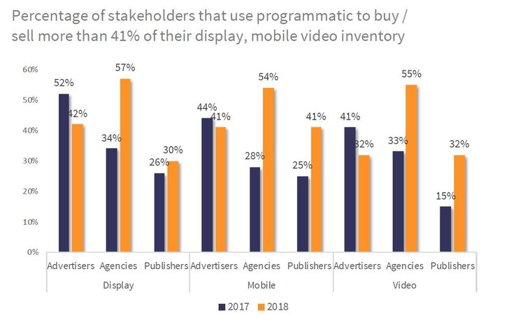 Bild: IAB Attitudes to Programmatic Advertising Bild: IAB Attitudes to Programmatic Advertising