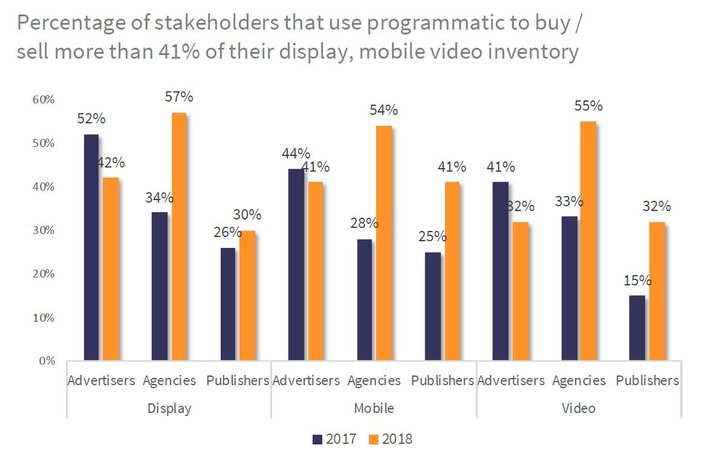 Bild: IAB Attitudes to Programmatic Advertising