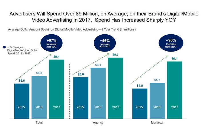 Bild: IAB Video Ad Spend Report 