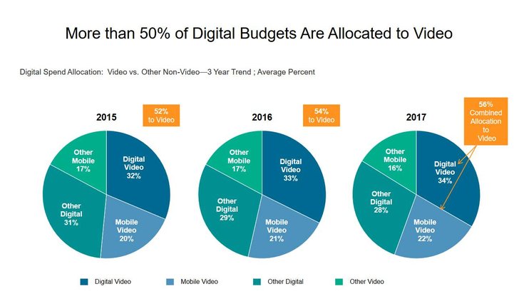 Bild: IAB Video Ad Spend Report 