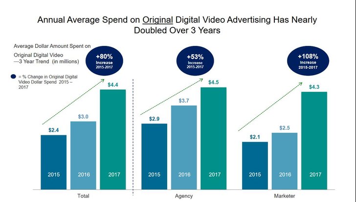 Bild: IAB Video Ad Spend Report 