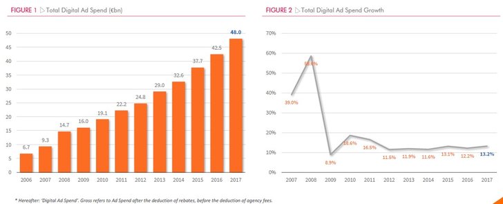 Grafik: IAB Europe / IHS Markit - 