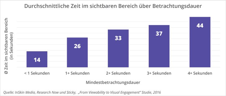 Bild: InSkin Media "From Viewability to Vidual Enagement"-Studie 2016