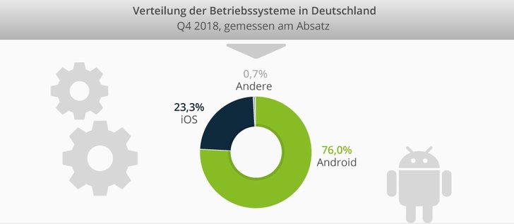 Grafik: Statista Digital Market Outlook 2019