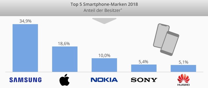 Grafik: Statista Digital Market Outlook 2019