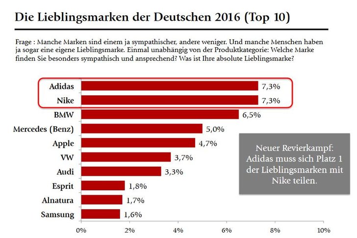 Grafik: Brandmeyer Markenberatung