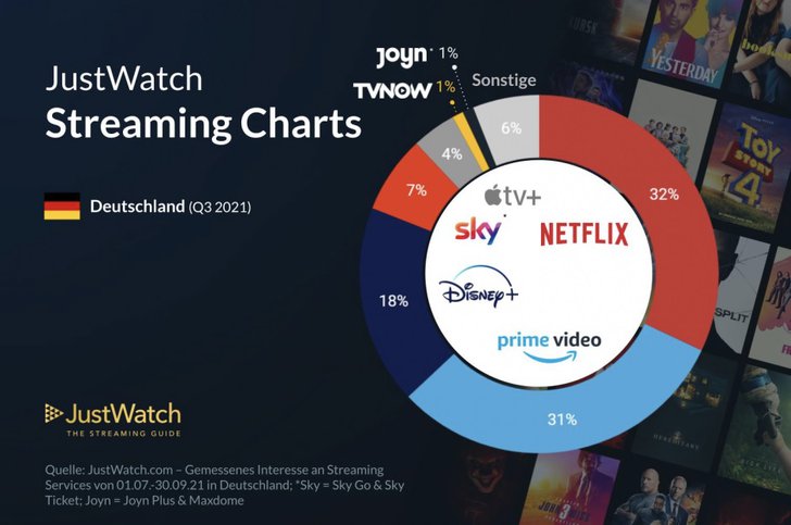 Grafik: Justwatch