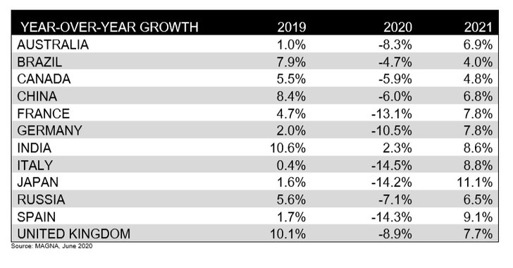 Grafik: Magna Ad Spend Forecast