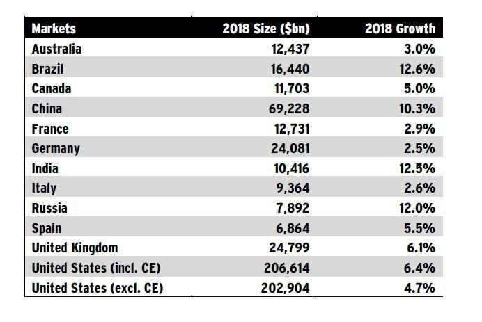 Datenquelle MAGNA Global Advertising Forecast 2018