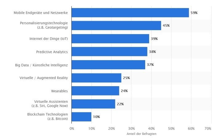 Bild: Statista - Welche technologischen Trends haben im Jahr 2020 den größten Einfluss auf Marketing-Unternehmen?