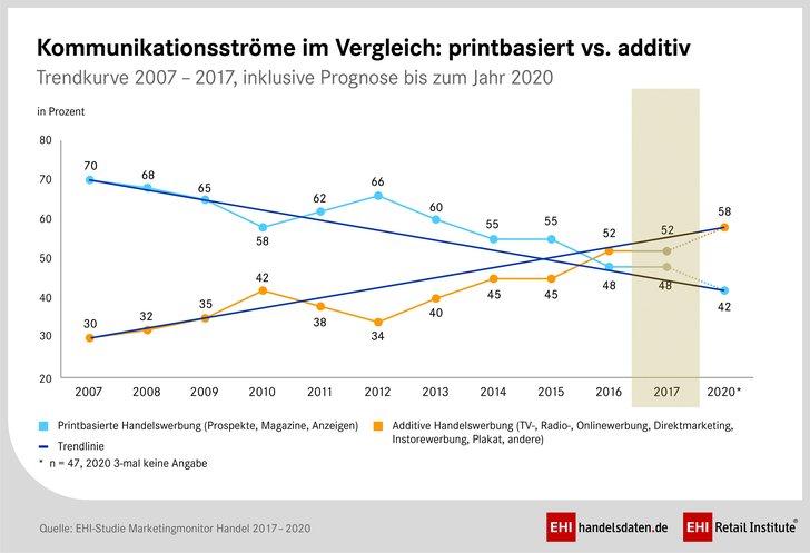 Grafik: EHI-Institut