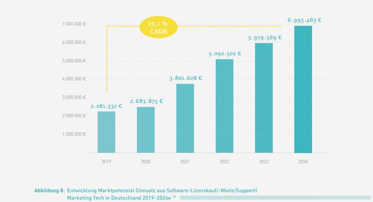 Grafik: Marketing Tech Monitor 2020