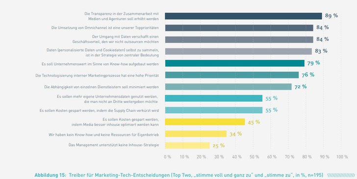 Grafik: Marketing Tech Monitor 2020