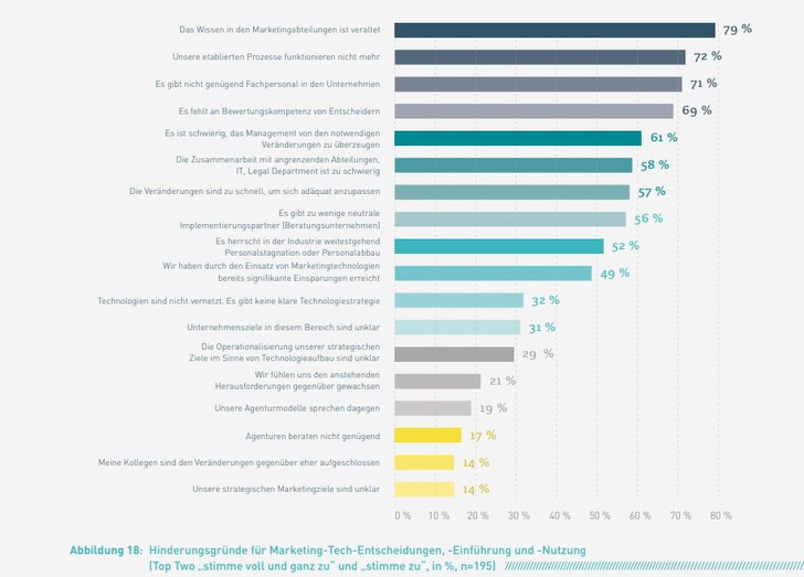 Grafik: Marketing Tech Monitor 2020